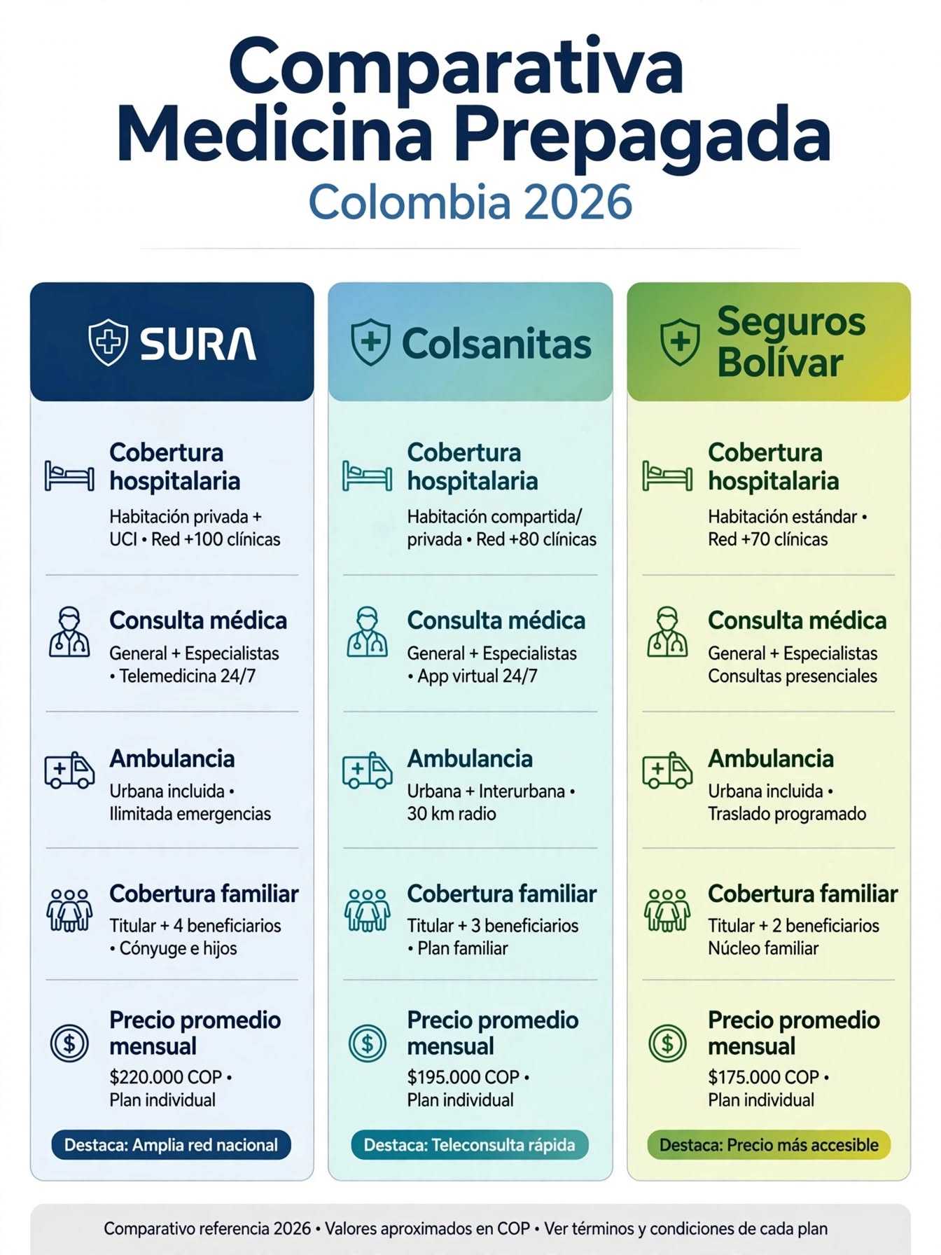 comparativa precios medicina prepagada sura colsanitas bolivar 2026